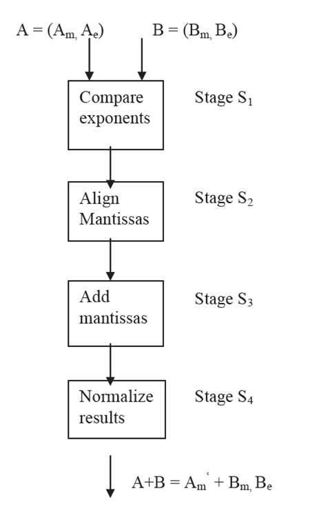 1393_Floating point Arithmetic pipelines.png